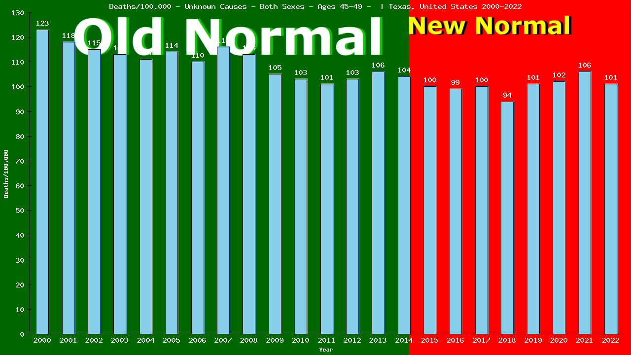 Graph showing Deaths/100,000 Both Sexes 45-49 from Unknown Causes